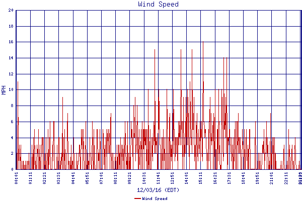 Wind Speed
