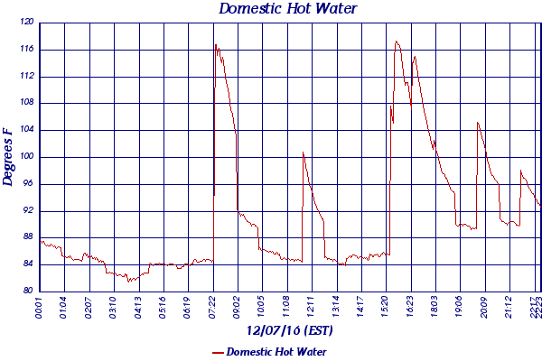 Domestic Hot Water