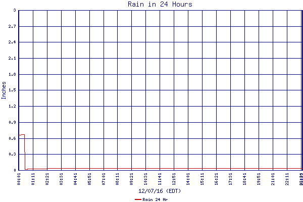Rain 24 Hr
