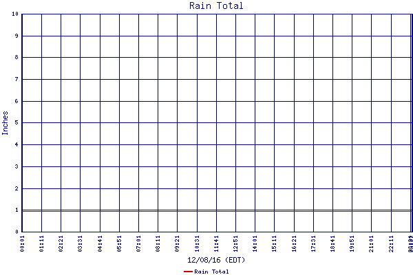 Rain Total
