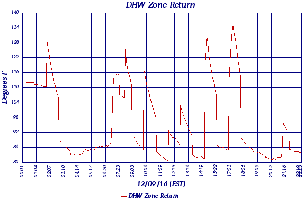 DHW Zone Return