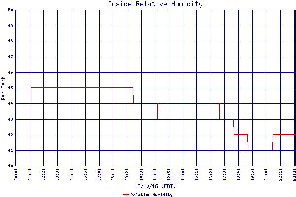 Relative Humidity