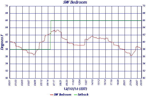 SW Bedroom