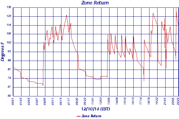 Zone Return