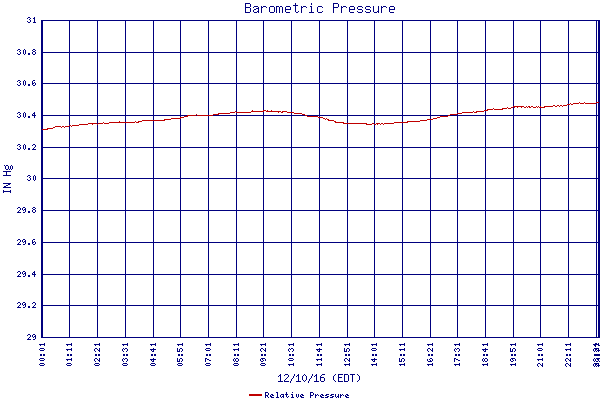 Relative Pressure