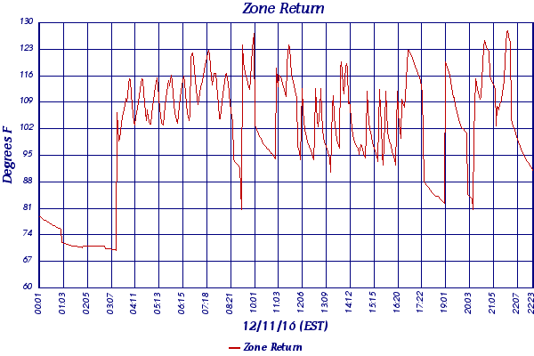 Zone Return