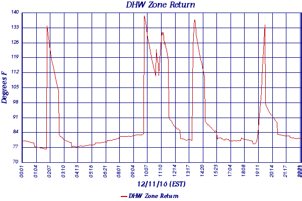 DHW Zone Return