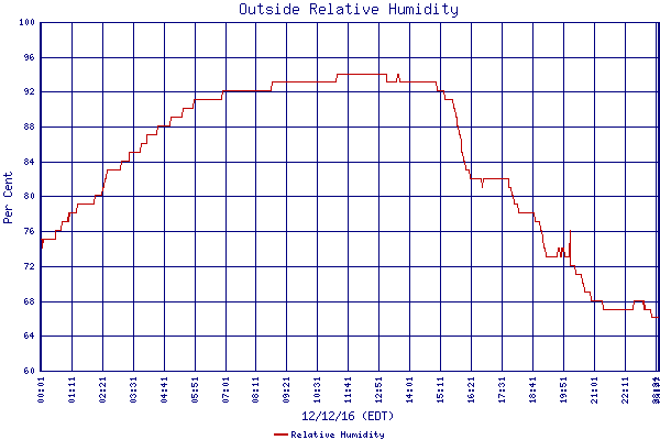 Relative Humidity
