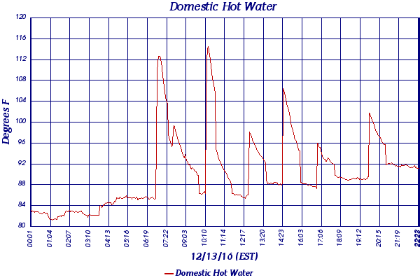 Domestic Hot Water