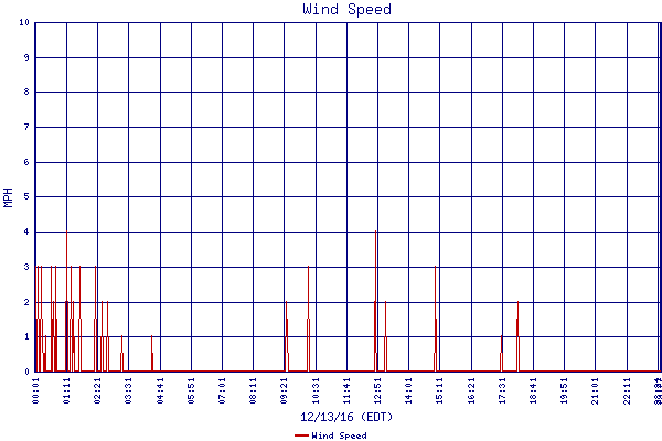 Wind Speed