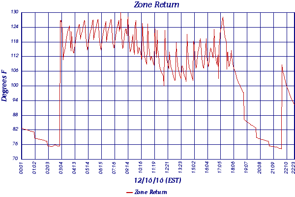 Zone Return