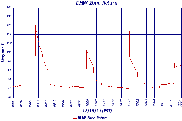 DHW Zone Return