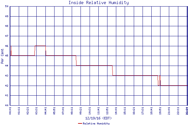 Relative Humidity