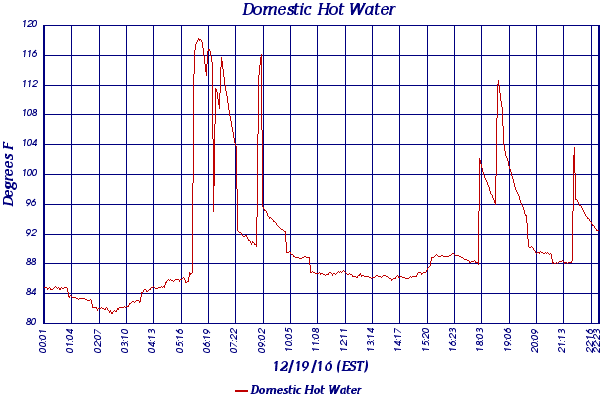 Domestic Hot Water