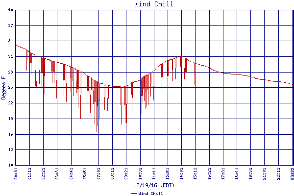Wind Chill