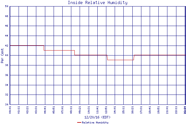 Relative Humidity