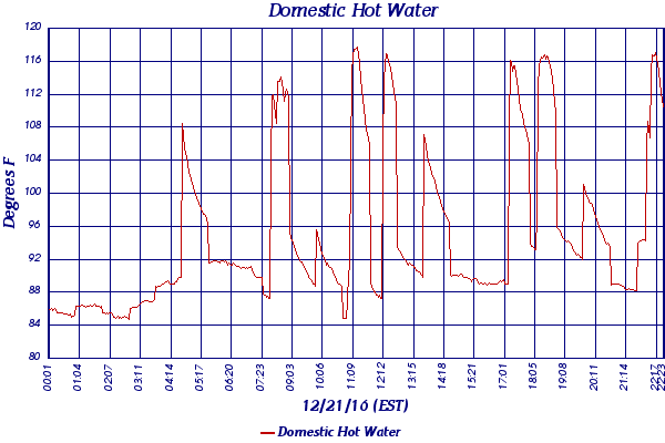 Domestic Hot Water