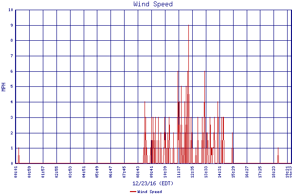 Wind Speed