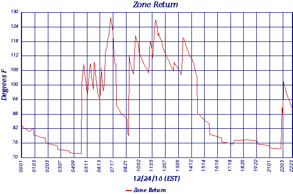 Zone Return