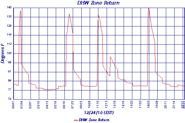DHW Zone Return