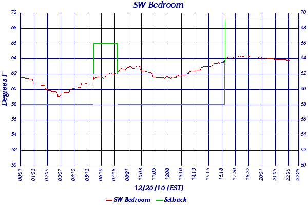 SW Bedroom