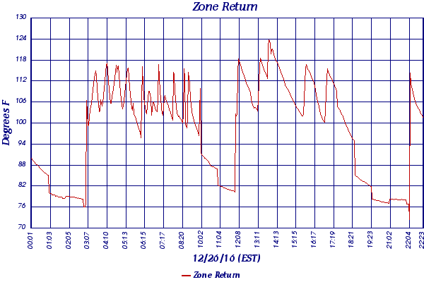 Zone Return