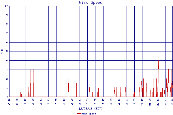 Wind Speed