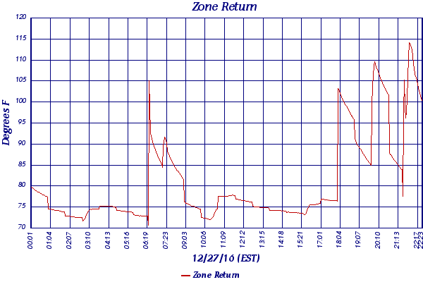 Zone Return