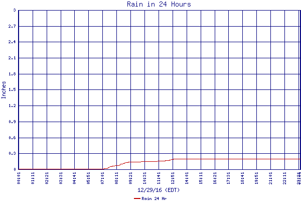 Rain 24 Hr
