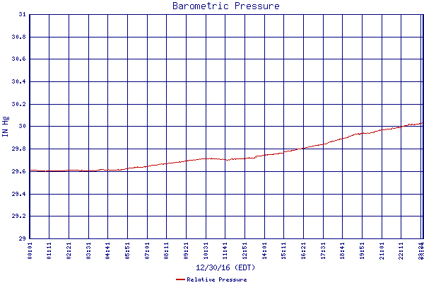 Relative Pressure