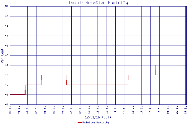 Relative Humidity