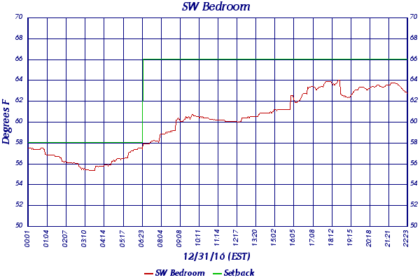 SW Bedroom