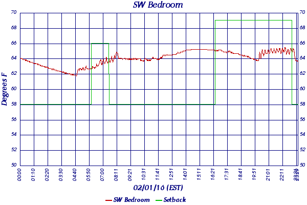 SW Bedroom