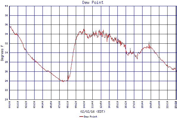 Dew Point
