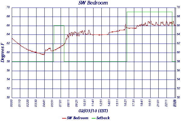 SW Bedroom