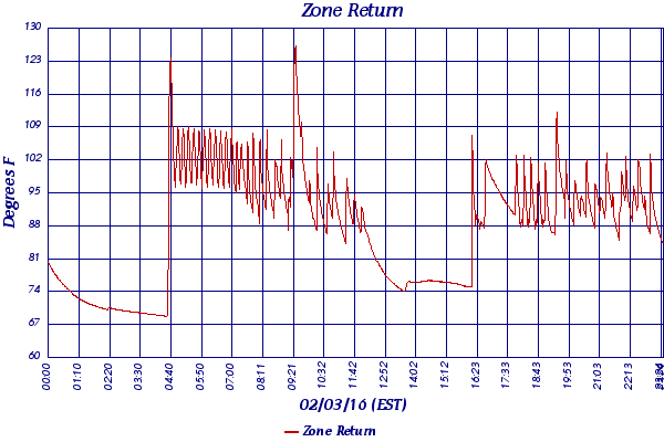 Zone Return