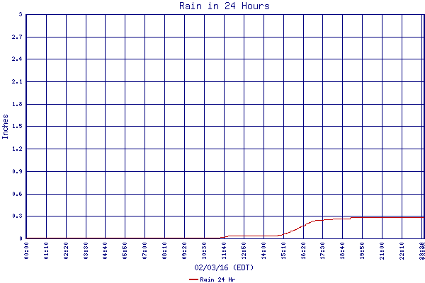 Rain 24 Hr