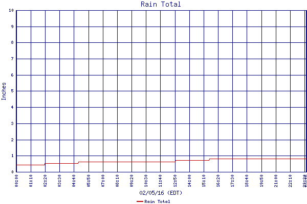 Rain Total