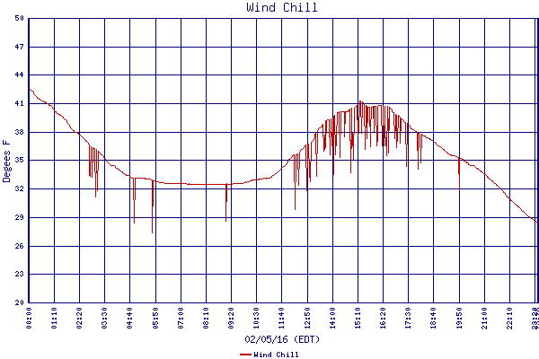 Wind Chill