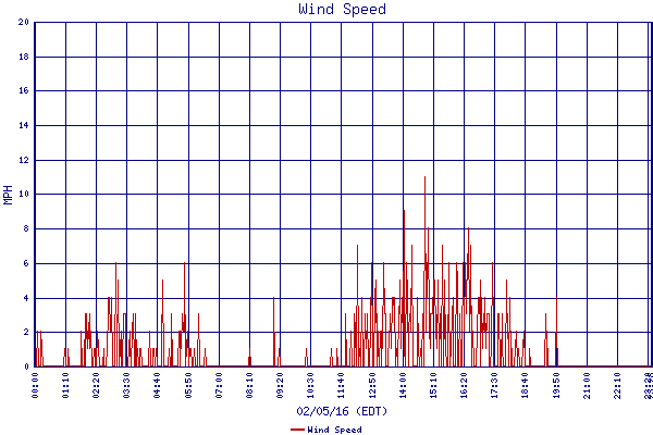 Wind Speed