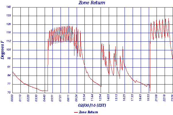 Zone Return