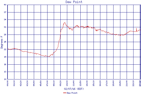 Dew Point
