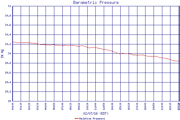 Relative Pressure