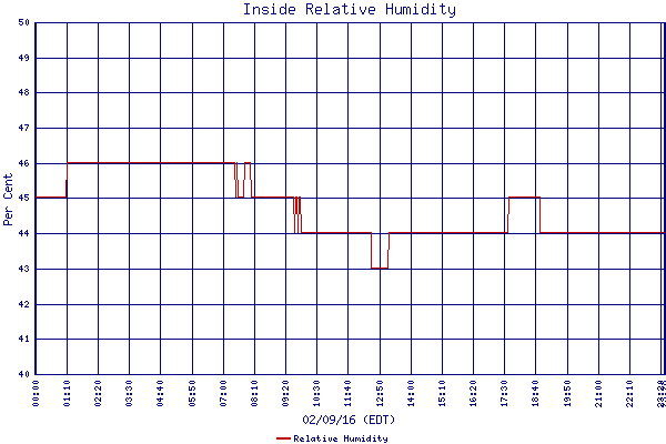 Relative Humidity
