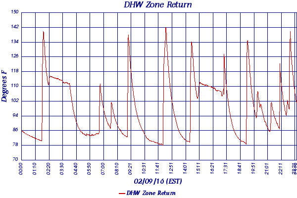 DHW Zone Return
