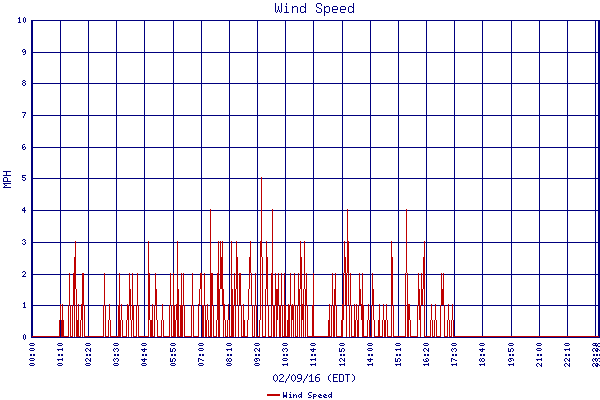Wind Speed