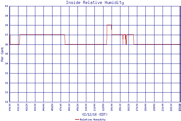 Relative Humidity