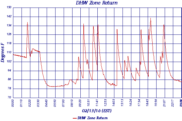 DHW Zone Return