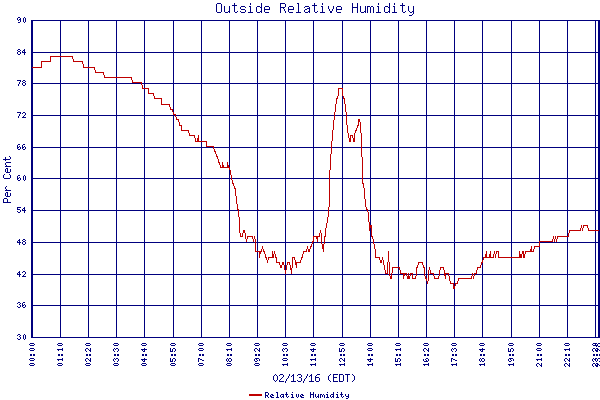 Relative Humidity