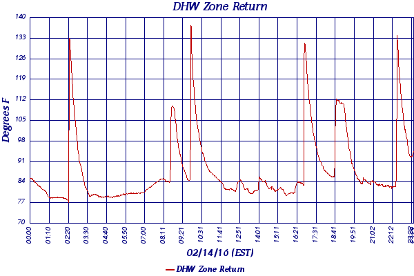 DHW Zone Return